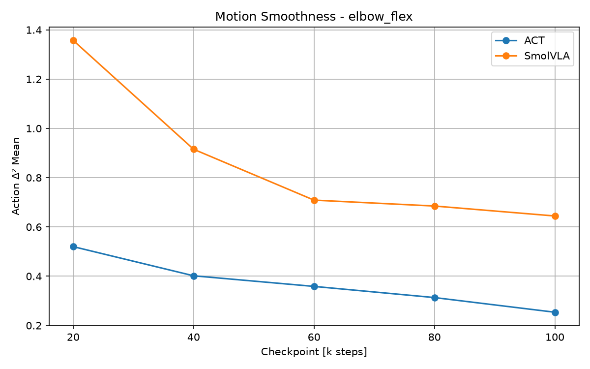 elbow_flex action d2 mean