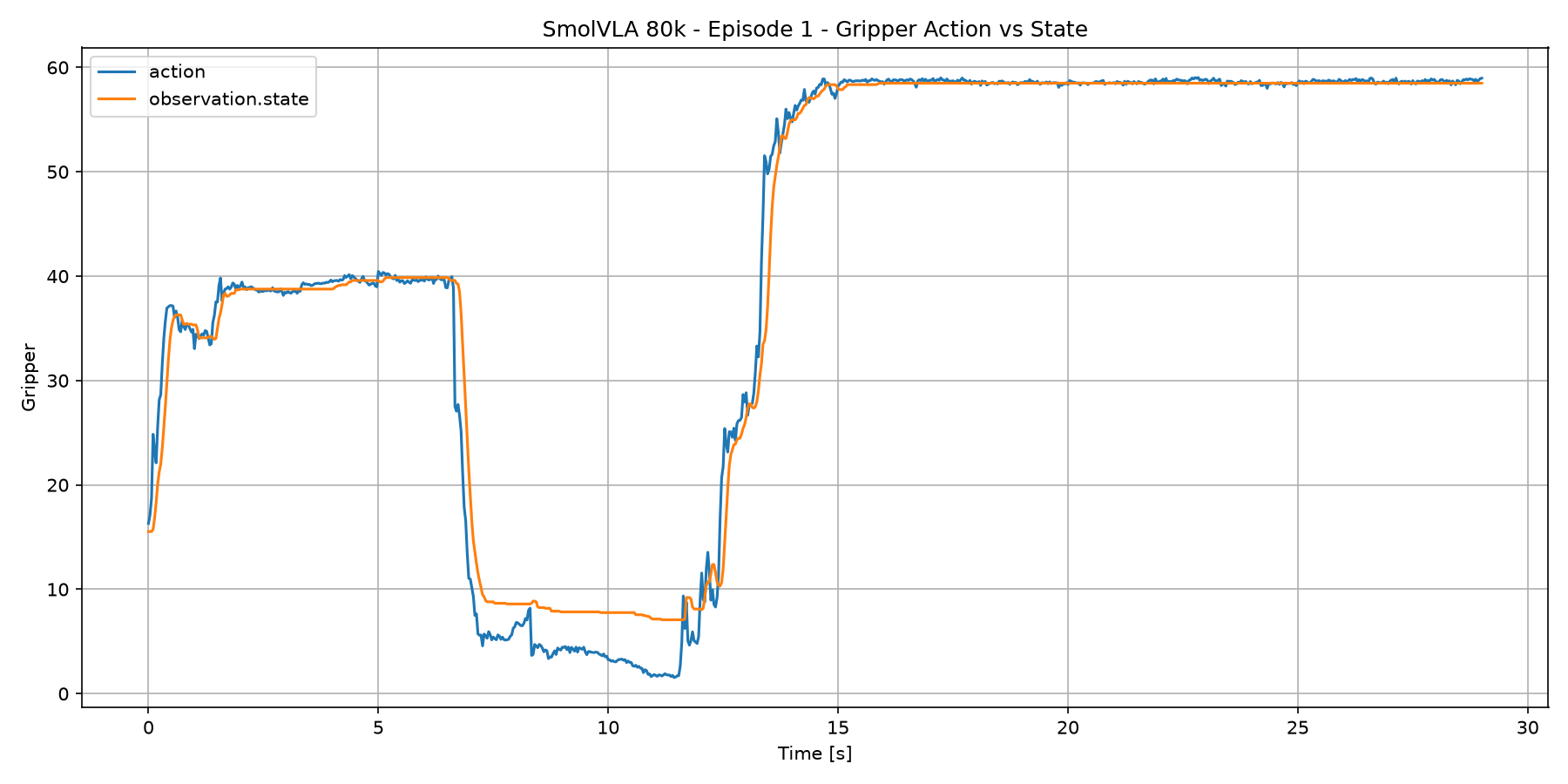 Episode 1 gripper action vs state