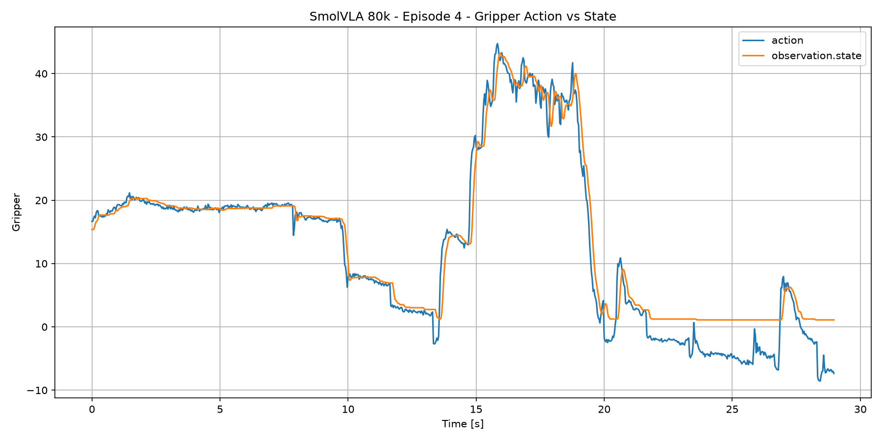 Episode 4 gripper action vs state