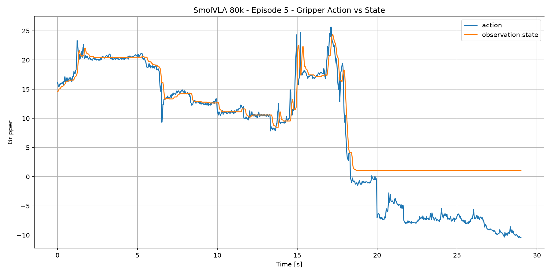 Episode 5 gripper action vs state