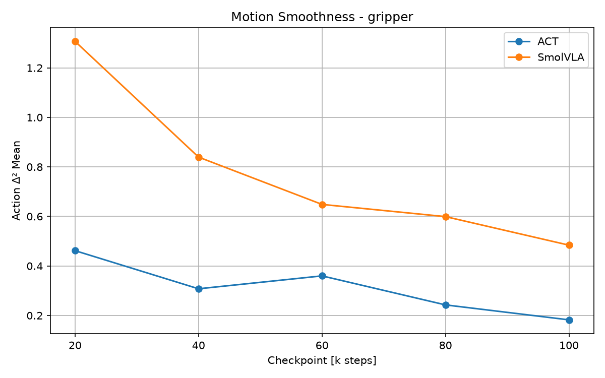 gripper action d2 mean