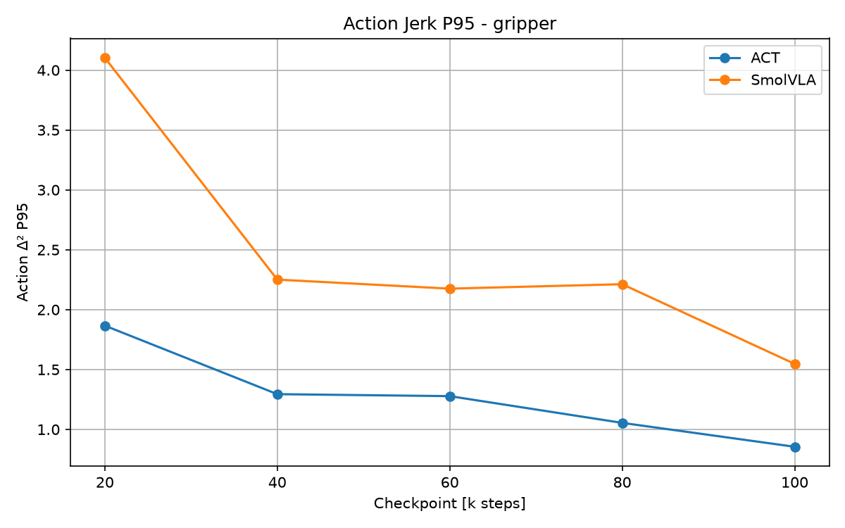 gripper action d2 p95