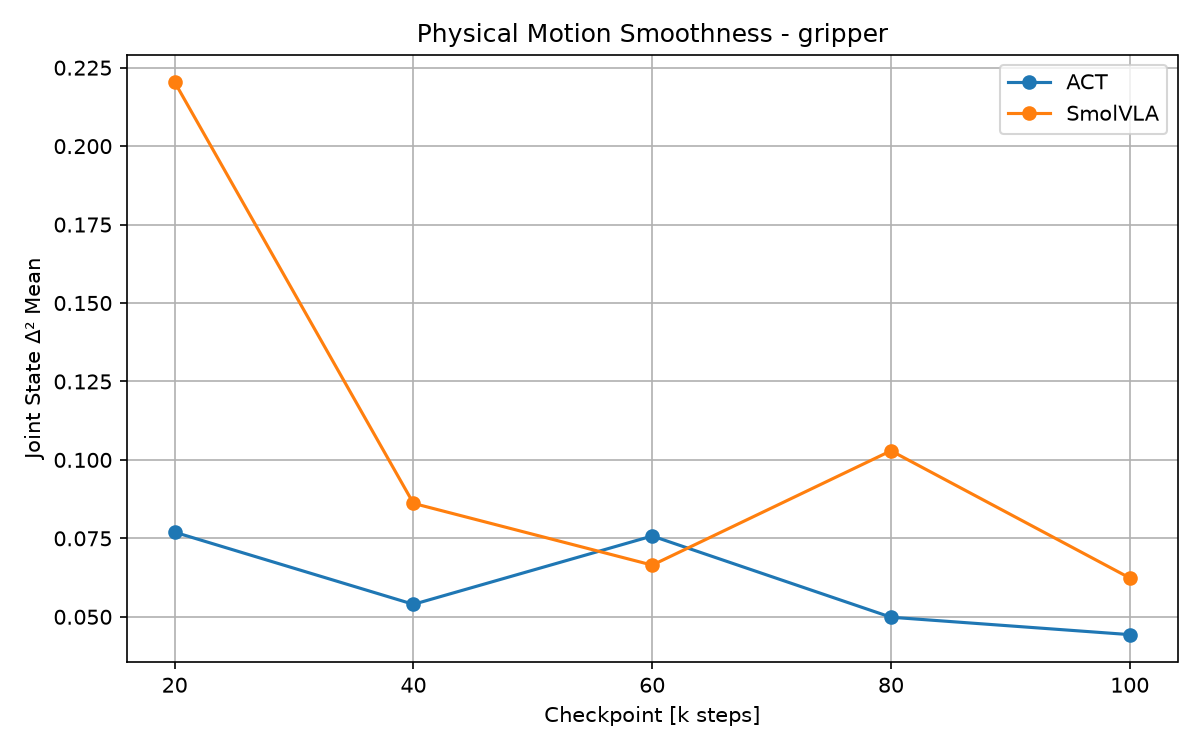 gripper state d2 mean