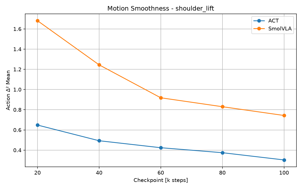 shoulder_lift action d2 mean