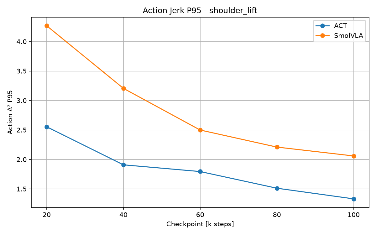 shoulder_lift action d2 p95