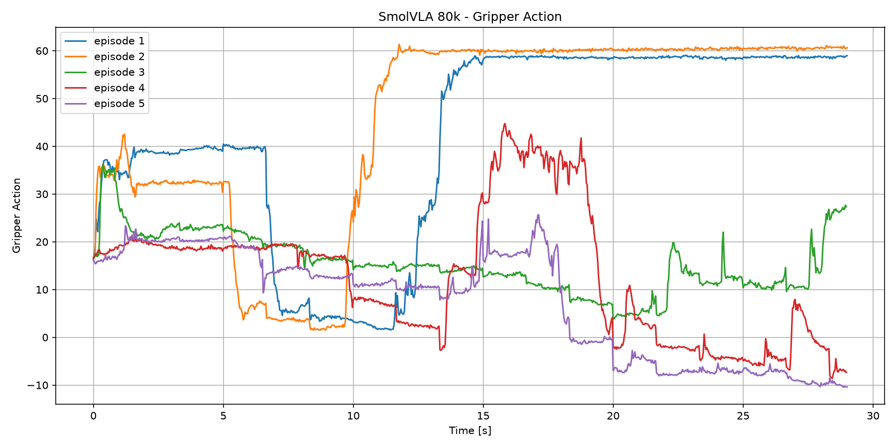 SmolVLA 80k gripper action all episodes