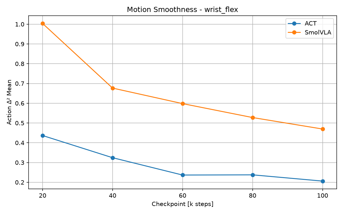 wrist_flex action d2 mean