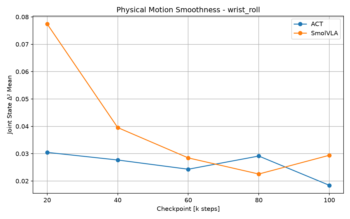 wrist_roll state d2 mean
